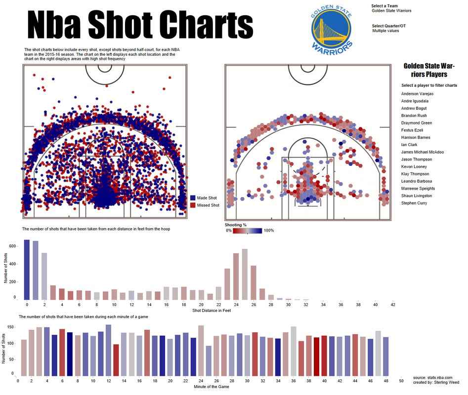NBA Shot Charts unfold your data story